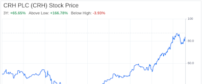 Decoding CRH PLC (CRH): A Strategic SWOT Insight