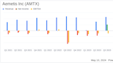 Aemetis Inc (AMTX) Q1 2024 Earnings: Revenue Surges, Yet Net Loss Widens