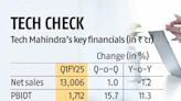 Tech Mahindra Q1 results: Net profit rises 23% to Rs 851 crore