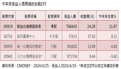 跌深買更多！ 4檔台股高息ETF受益人數「周周增」