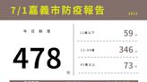 嘉市7/1增478例本土新冠 5至未滿12歲兒童接種疫苗率88.24％