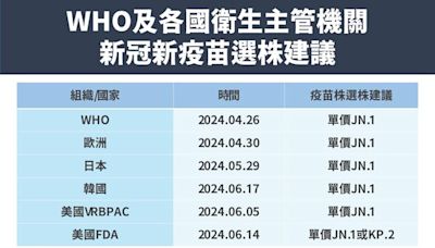 新型新冠疫苗選定「JN.1」不買KP.2理由曝光：高風險族群無法即時接種