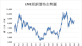 銅精礦市場供應吃緊 中國第一季銅加工費下滑