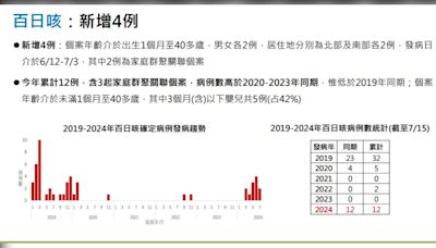 百日咳創5年新高！今年已有12人確診 3起家庭群聚