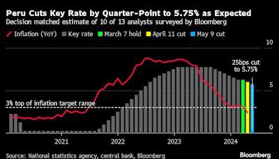 Peru Cuts Interest Rate After Inflation Finally Slows Back to Target