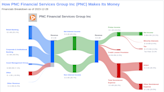 PNC Financial Services Group Inc's Dividend Analysis