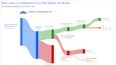 Lowe's Companies Inc's Dividend Analysis