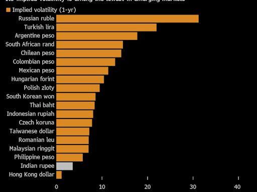 Bullish Case for Indian Rupee Dented by RBI’s Intervention Fears