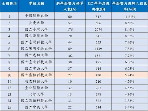 2024年全球Top 2%頂尖科學家榜單 雲科大上榜教師比例全國排名第十 | 蕃新聞