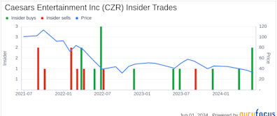 Director FAHRENKOPF FRANK J JR Sells 10,000 Shares of Caesars Entertainment Inc (CZR)