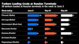 Russia’s Crude Oil Revenues Take a Hit Even as Exports Swell