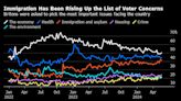 UK Migration Data Leave Sunak Under Pressure on Key Pledge