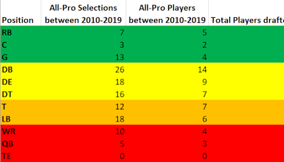 2024 NFL Draft preview: What is the hit rate on positions selected in first round?