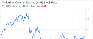 Decoding AvalonBay Communities Inc (AVB): A Strategic SWOT Insight