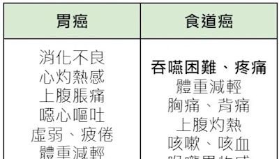 以為消化不良，3成確診竟已晚期！胃癌、食道癌免疫療法4月納健保