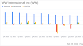 WW International Inc. Reports Mixed Results for Q4 and Full Year 2023 Amidst Strategic ...