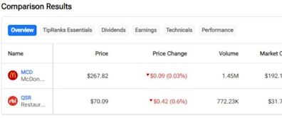 MCD vs. QSR: Which Fast-Food Stock Is Better?