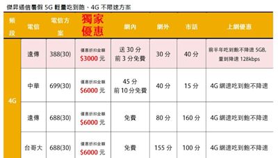 暑假放送！通訊行推：5G輕量吃到飽、4G不限速方案