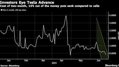 Tesla Investors Brace for Big Share Price Moves as Major Catalysts Loom