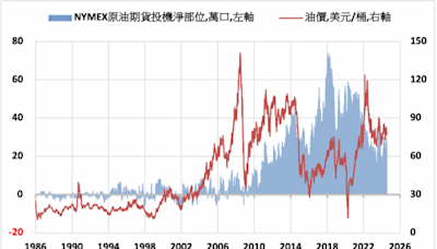 《油價》需求擔憂影響 NYMEX原油下跌1.4%