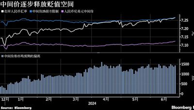 人民幣兌美元中間價連續6天調弱 或意在引導匯率漸進走弱應對內外衝擊