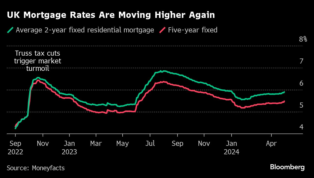 UK House Prices Fall Again After Mortgage Rates Creep Higher