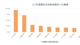 台灣最賺錢醫院是哪家？ 林口長庚蟬聯7連冠