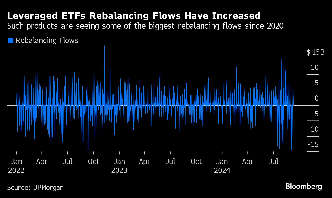 JPMorgan, Nomura Warn Leveraged ETFs Amplifying Stock Gyrations