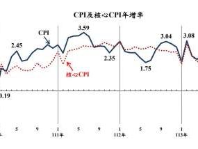 台灣5月CPI 2.24%又衝破通膨警戒線 食醫住電四大民生價格齊漲