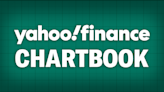 Yahoo Finance Chartbook: 10 charts that show the economic forces staving off recession