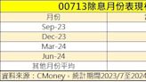 00713除息完狂漲！獲封「2萬點唯一敢加碼ETF」 專家：買進機會來了