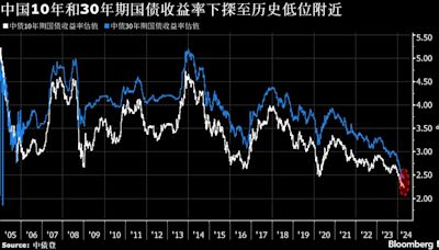 長債利率加速下行促監管關注升級 中國央行警示投資者重視風險