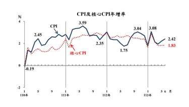 台灣6月CPI年增2.42%衝至4個月來高點 房租漲幅飆28年新高