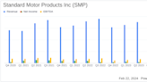 Standard Motor Products Inc Reports Mixed 2023 Results Amid Market Softness