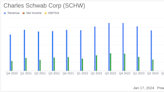 Charles Schwab Corp (SCHW) Faces Headwinds: Net Income Declines Amidst Market Challenges