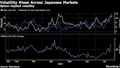 Tech Stocks Sink as War Jitters Fuel Rush to Bonds: Markets Wrap