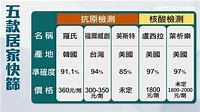 居家快篩超商今開賣 1圖懂5款差異 - 灃禾集團