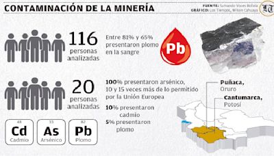 La contaminación minera golpea a pobladores de Puñaca y Cantumarca