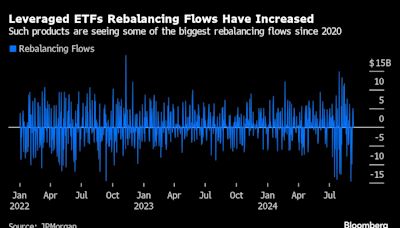 JPMorgan, Nomura Warn Leveraged ETFs Amplifying Stock Gyrations