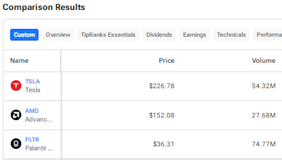 TSLA, AMD, or PLTR: Which Growth Stock Is the Best Pick?