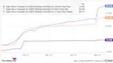 Where Will Super Micro Computer Stock Be in 3 Years?