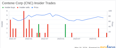 Insider Sale: President Kenneth Fasola Sells 8,000 Shares of Centene Corp (CNC)