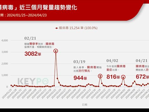 就診人次單週1.1萬創10年新高 腸病毒進入流行期