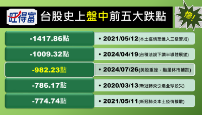 台股跳水摜破季線 盤中史上5大跌點1表看