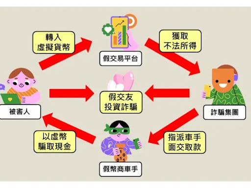 49歲熟女墜情網 260萬投資泰達幣