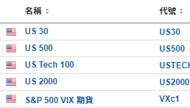 今日財經市場5件大事：道指期貨升260點 聯儲局降息50點子概率不足30%