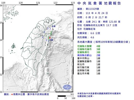 花蓮深夜連15震！2起規模4以上「極淺層地震」 最大震度4級、雙北有感