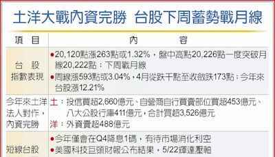 台股大反攻 下周戰月線 - A2 財經要聞 - 20240427