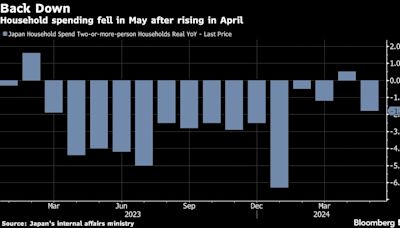 Japan’s Household Spending Falls, Clouding Growth Outlook