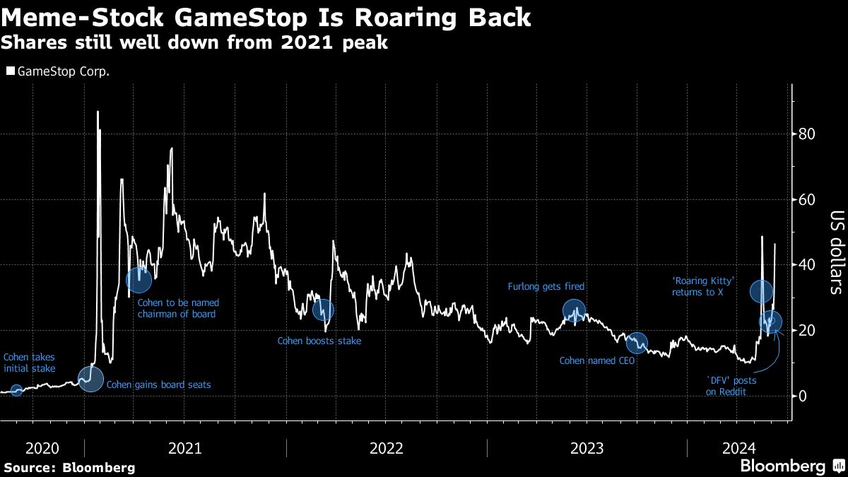 GameStop Whipsaws on Share Sale Plan Hours Ahead of Gill Stream